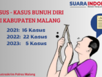 Maraknya Kasus Bunuh Diri di Malang, Psikolog di RSJ Lawang Menyebutkan Bahwa Para Pelaku Membutuhkan Dukungan Sistem