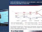 Survei Poltracking: Mayoritas Pemilih Dekat NU dan Muhammadiyah di Jatim Pilih Prabowo-Gibran