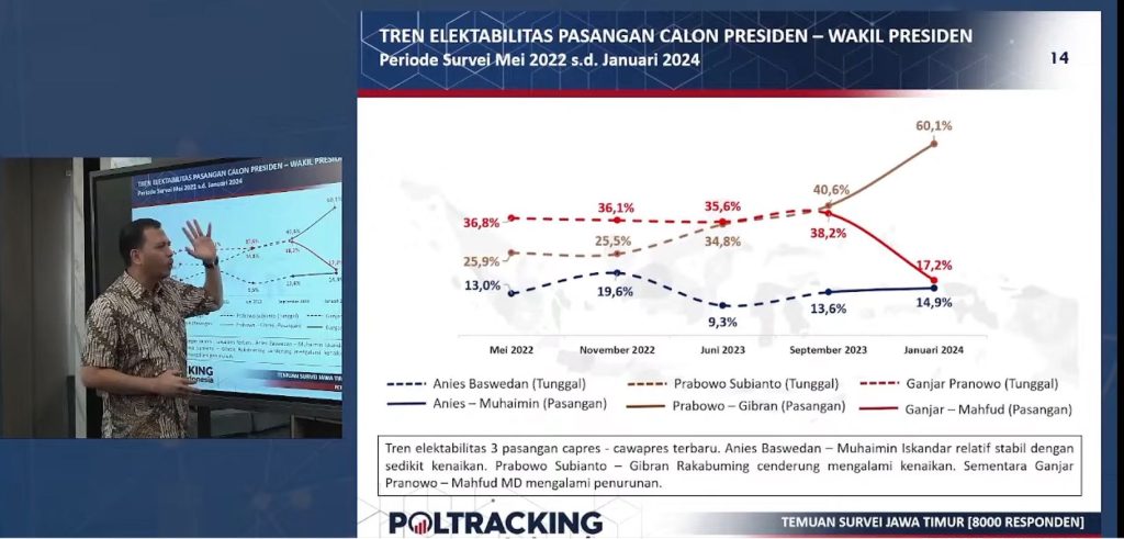 Survei Poltracking: Mayoritas Pemilih Dekat NU dan Muhammadiyah di Jatim Pilih Prabowo-Gibran