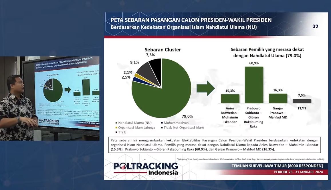 Hasil Survei Poltracking Menunjukkan Elektabilitas Prabowo-Gibran di Jatim Mencapai 60,1% dan Terus Meningkat